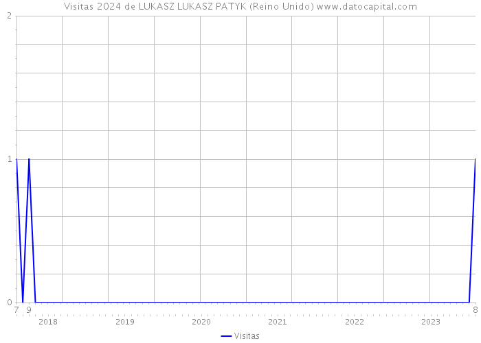 Visitas 2024 de LUKASZ LUKASZ PATYK (Reino Unido) 