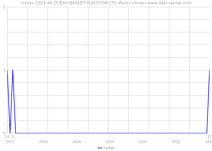 Visitas 2024 de OCEAN BASKET PLAISTOW LTD (Reino Unido) 
