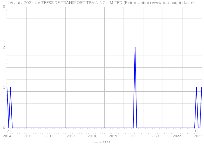 Visitas 2024 de TEESSIDE TRANSPORT TRAINING LIMITED (Reino Unido) 