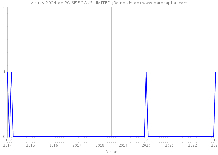 Visitas 2024 de POISE BOOKS LIMITED (Reino Unido) 