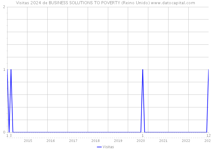 Visitas 2024 de BUSINESS SOLUTIONS TO POVERTY (Reino Unido) 