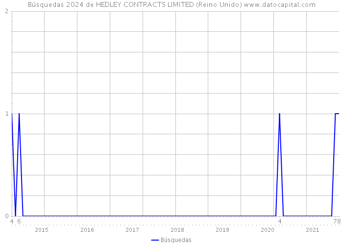 Búsquedas 2024 de HEDLEY CONTRACTS LIMITED (Reino Unido) 