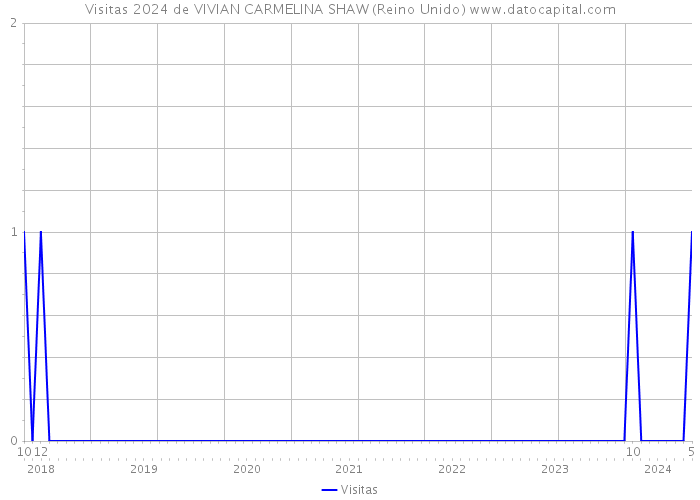Visitas 2024 de VIVIAN CARMELINA SHAW (Reino Unido) 
