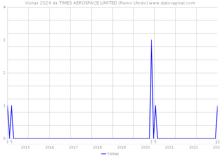 Visitas 2024 de TIMES AEROSPACE LIMITED (Reino Unido) 