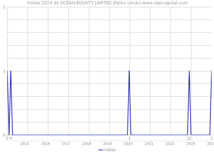 Visitas 2024 de OCEAN BOUNTY LIMITED (Reino Unido) 