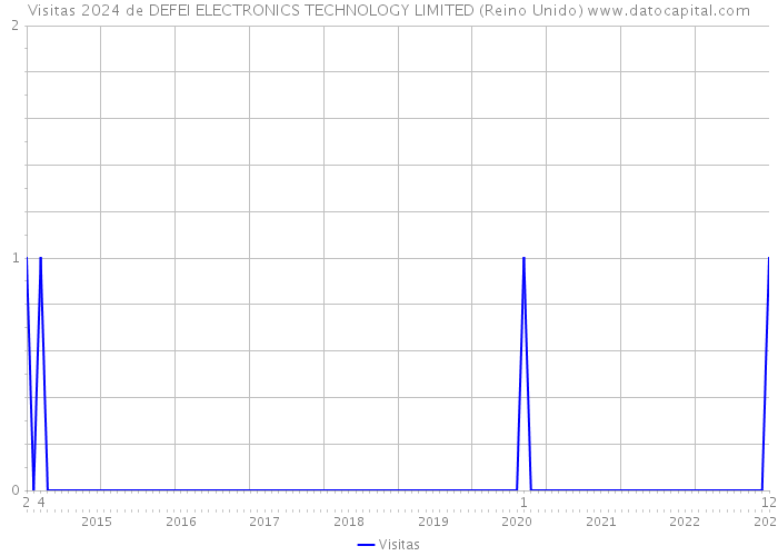 Visitas 2024 de DEFEI ELECTRONICS TECHNOLOGY LIMITED (Reino Unido) 