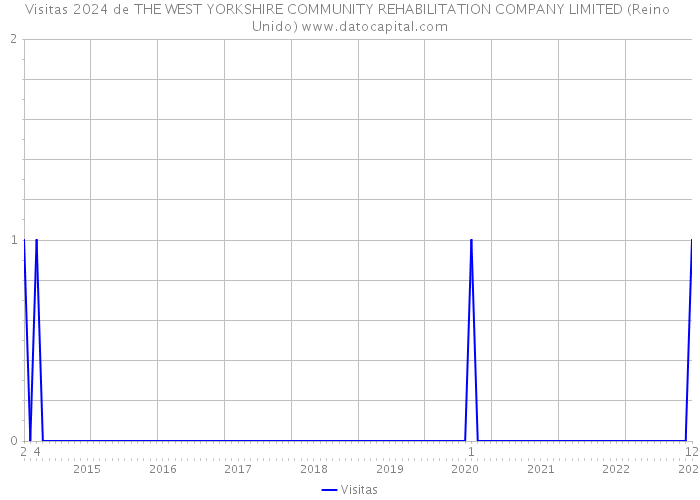 Visitas 2024 de THE WEST YORKSHIRE COMMUNITY REHABILITATION COMPANY LIMITED (Reino Unido) 