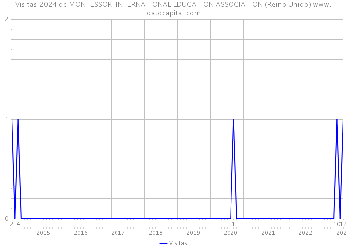 Visitas 2024 de MONTESSORI INTERNATIONAL EDUCATION ASSOCIATION (Reino Unido) 