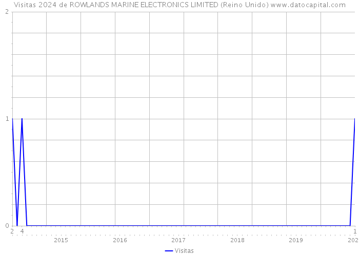 Visitas 2024 de ROWLANDS MARINE ELECTRONICS LIMITED (Reino Unido) 
