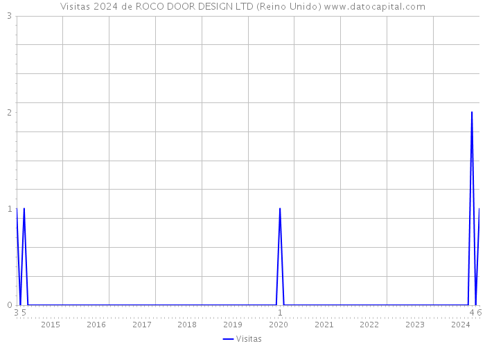Visitas 2024 de ROCO DOOR DESIGN LTD (Reino Unido) 