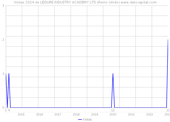 Visitas 2024 de LEISURE INDUSTRY ACADEMY LTD (Reino Unido) 