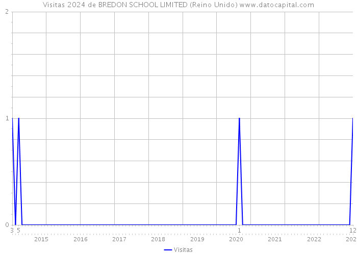 Visitas 2024 de BREDON SCHOOL LIMITED (Reino Unido) 