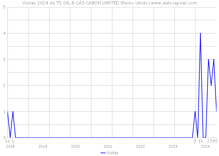 Visitas 2024 de T5 OIL & GAS GABON LIMITED (Reino Unido) 