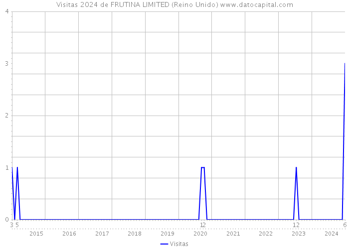 Visitas 2024 de FRUTINA LIMITED (Reino Unido) 