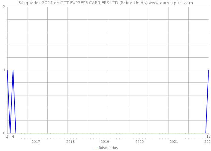 Búsquedas 2024 de OTT EXPRESS CARRIERS LTD (Reino Unido) 