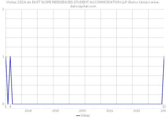 Visitas 2024 de EAST SLOPE RESIDENCIES STUDENT ACCOMMODATION LLP (Reino Unido) 