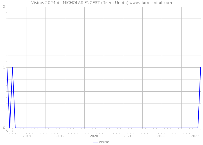 Visitas 2024 de NICHOLAS ENGERT (Reino Unido) 