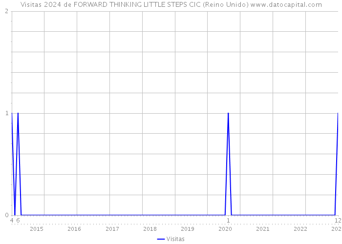 Visitas 2024 de FORWARD THINKING LITTLE STEPS CIC (Reino Unido) 