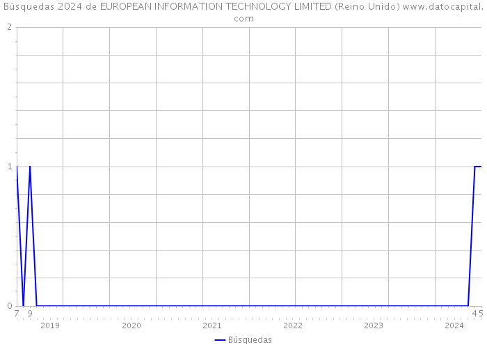 Búsquedas 2024 de EUROPEAN INFORMATION TECHNOLOGY LIMITED (Reino Unido) 