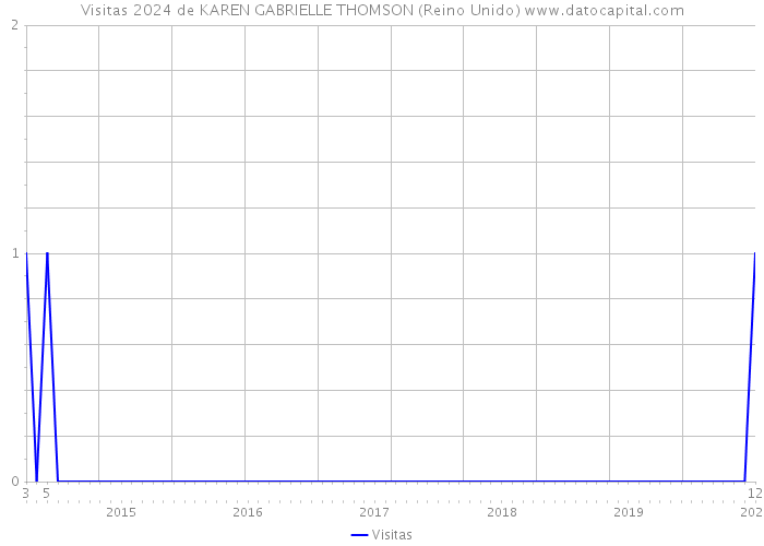 Visitas 2024 de KAREN GABRIELLE THOMSON (Reino Unido) 