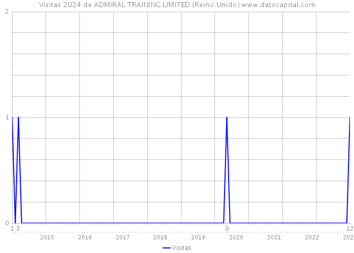 Visitas 2024 de ADMIRAL TRAINING LIMITED (Reino Unido) 