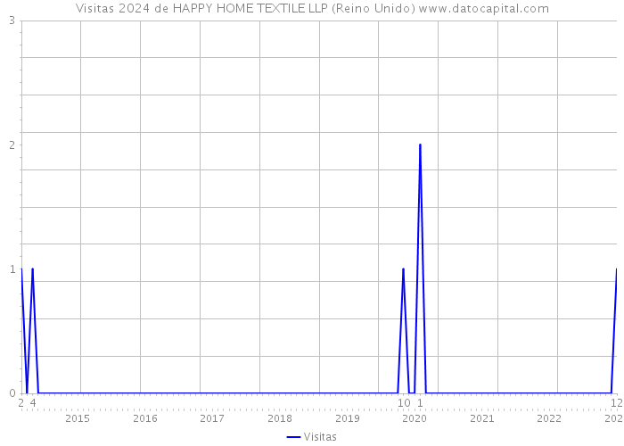 Visitas 2024 de HAPPY HOME TEXTILE LLP (Reino Unido) 