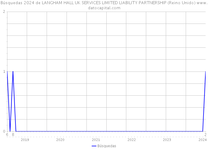 Búsquedas 2024 de LANGHAM HALL UK SERVICES LIMITED LIABILITY PARTNERSHIP (Reino Unido) 