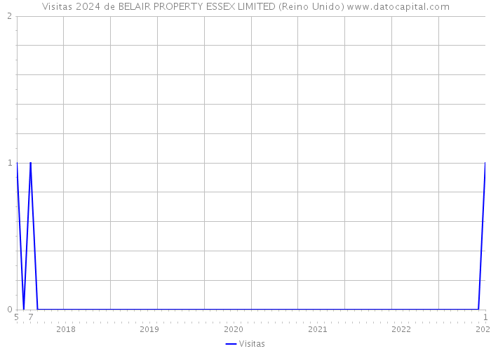 Visitas 2024 de BELAIR PROPERTY ESSEX LIMITED (Reino Unido) 