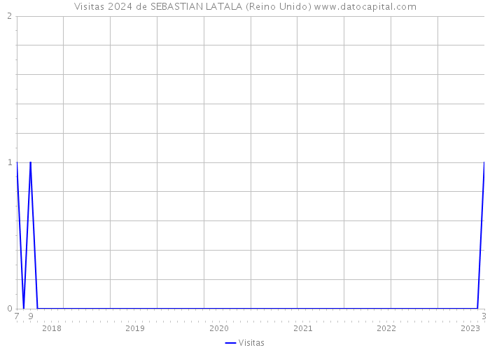 Visitas 2024 de SEBASTIAN LATALA (Reino Unido) 