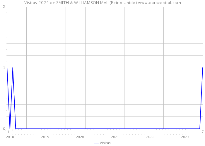 Visitas 2024 de SMITH & WILLIAMSON MVL (Reino Unido) 