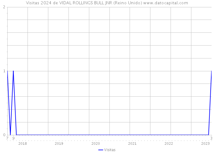 Visitas 2024 de VIDAL ROLLINGS BULL JNR (Reino Unido) 