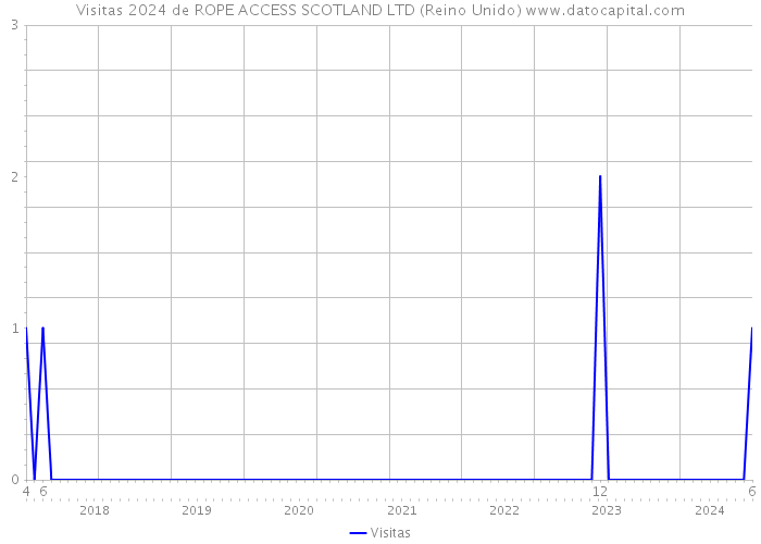 Visitas 2024 de ROPE ACCESS SCOTLAND LTD (Reino Unido) 