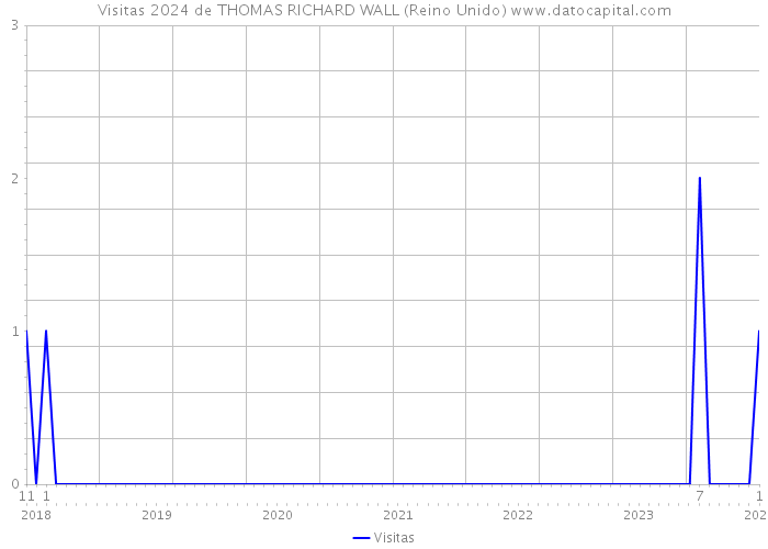 Visitas 2024 de THOMAS RICHARD WALL (Reino Unido) 