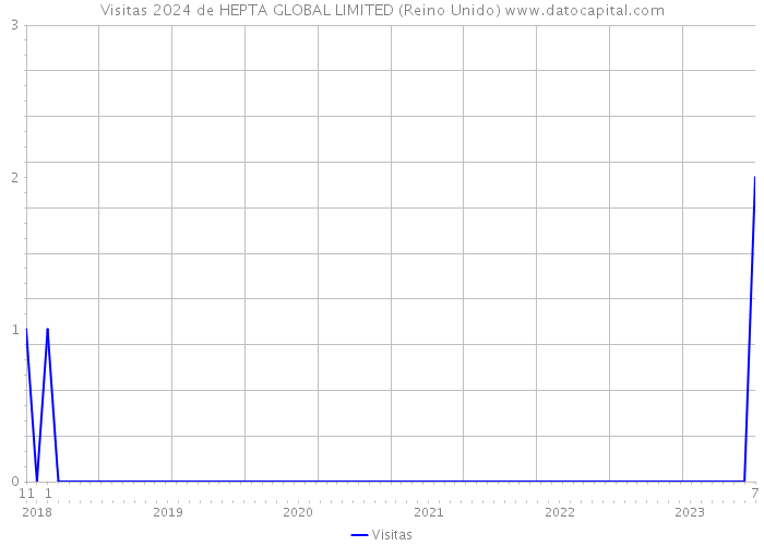 Visitas 2024 de HEPTA GLOBAL LIMITED (Reino Unido) 