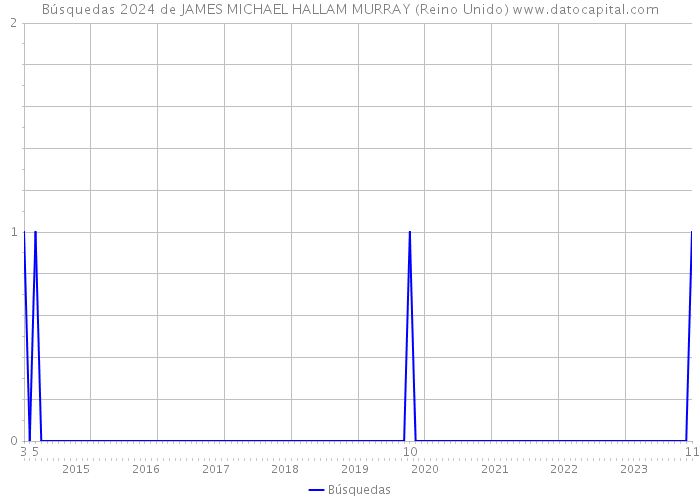 Búsquedas 2024 de JAMES MICHAEL HALLAM MURRAY (Reino Unido) 