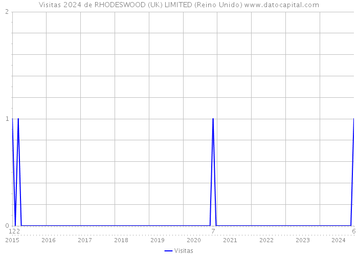 Visitas 2024 de RHODESWOOD (UK) LIMITED (Reino Unido) 