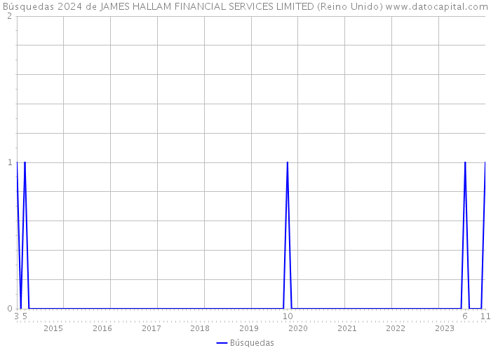 Búsquedas 2024 de JAMES HALLAM FINANCIAL SERVICES LIMITED (Reino Unido) 