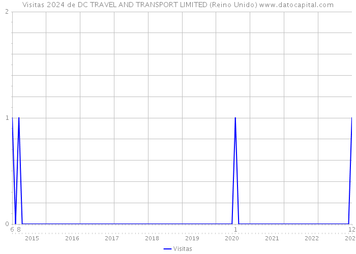 Visitas 2024 de DC TRAVEL AND TRANSPORT LIMITED (Reino Unido) 