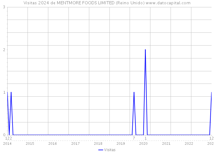 Visitas 2024 de MENTMORE FOODS LIMITED (Reino Unido) 