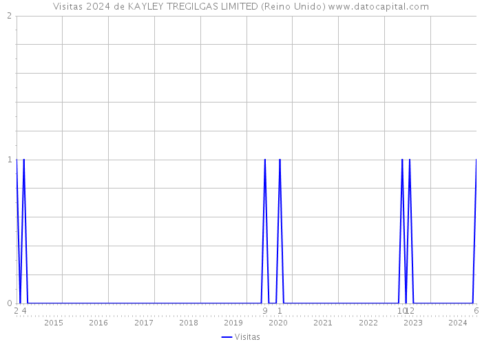 Visitas 2024 de KAYLEY TREGILGAS LIMITED (Reino Unido) 