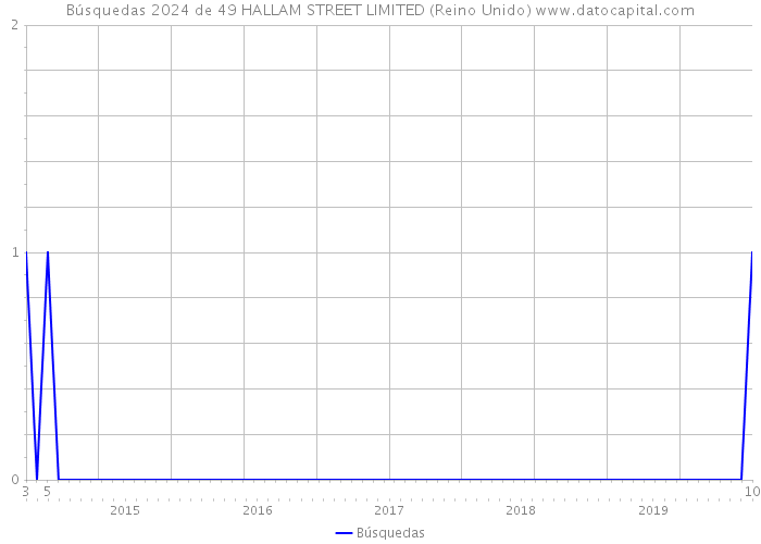 Búsquedas 2024 de 49 HALLAM STREET LIMITED (Reino Unido) 