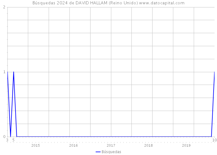 Búsquedas 2024 de DAVID HALLAM (Reino Unido) 