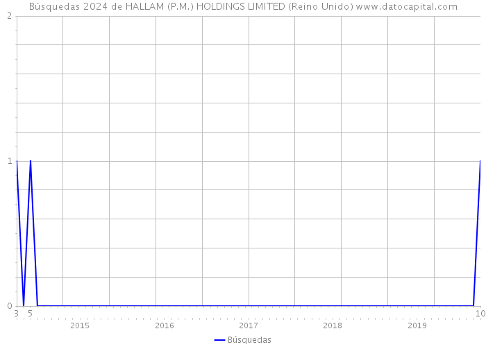 Búsquedas 2024 de HALLAM (P.M.) HOLDINGS LIMITED (Reino Unido) 