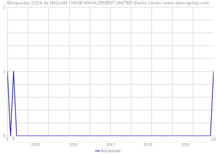 Búsquedas 2024 de HALLAM CHASE MANAGEMENT LIMITED (Reino Unido) 