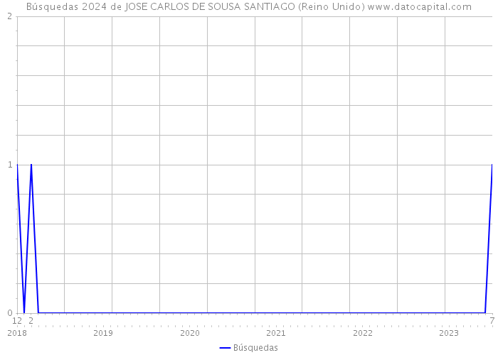 Búsquedas 2024 de JOSE CARLOS DE SOUSA SANTIAGO (Reino Unido) 