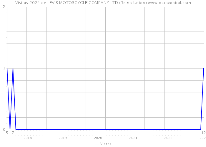 Visitas 2024 de LEVIS MOTORCYCLE COMPANY LTD (Reino Unido) 