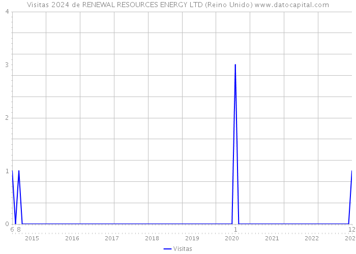 Visitas 2024 de RENEWAL RESOURCES ENERGY LTD (Reino Unido) 