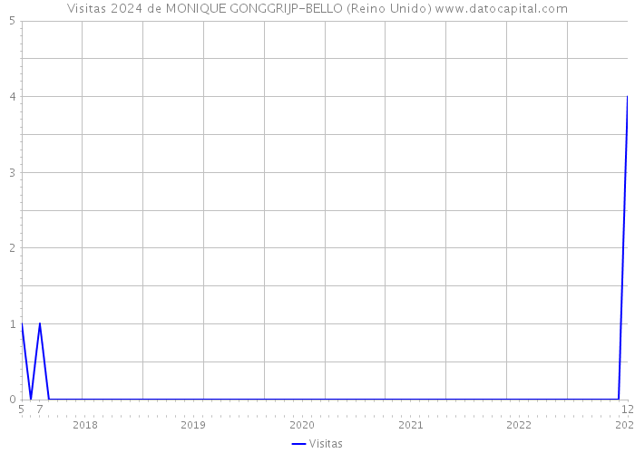 Visitas 2024 de MONIQUE GONGGRIJP-BELLO (Reino Unido) 