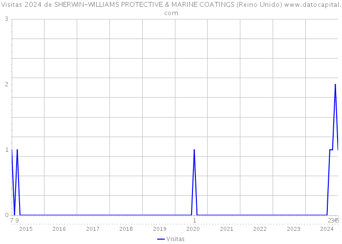Visitas 2024 de SHERWIN-WILLIAMS PROTECTIVE & MARINE COATINGS (Reino Unido) 