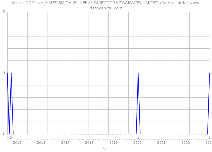 Visitas 2024 de JAMES SMITH (FUNERAL DIRECTORS SWANAGE) LIMITED (Reino Unido) 